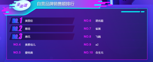 苏宁双十一母婴悟空榜：美赞臣登顶 惠氏、美素佳儿表示不服！