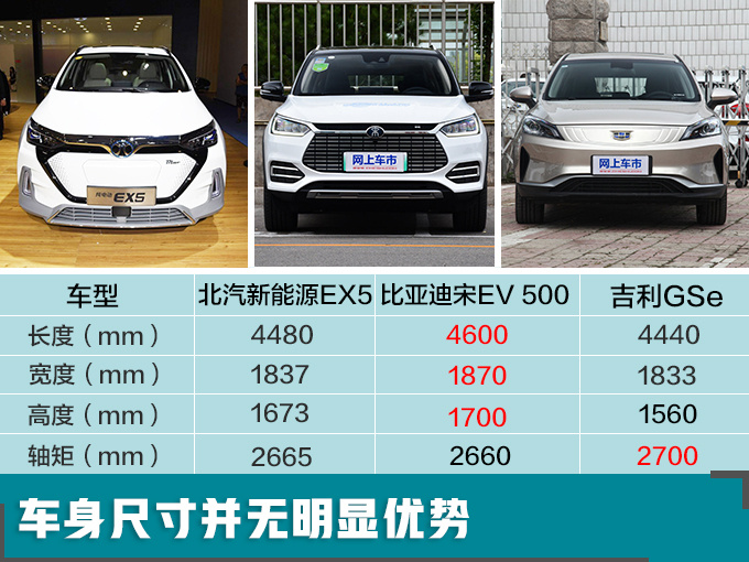 动力方面，EX5搭载永磁同步驱动电机，其最大功率为160kW，峰值扭矩为300Nm，与同级别车型比亚迪宋EV 500基本持平。新车匹配的三元锂电池容量为61.8kWh，快充模式下完成充电工作仅需30分钟。在该套动力总成的加持下，EX5的最高车速可达160km，0-100km/h加速时间为9.08s。