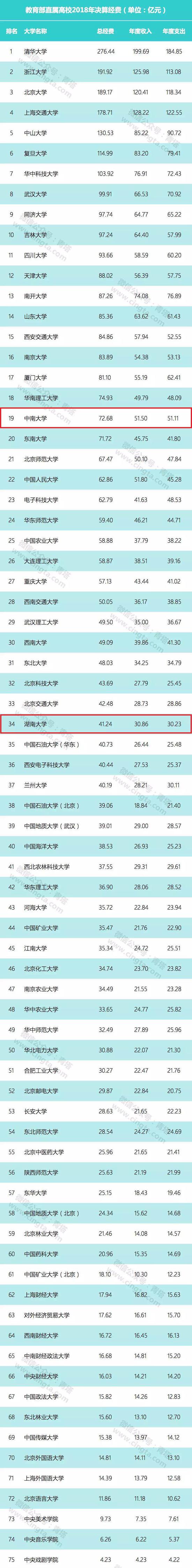 看到这份 “ 全国最有钱大学 ” 的排行，网友们也有话要说