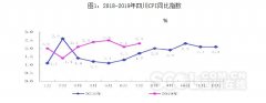 7月四川CPI同比上涨2.3% 环比增幅0