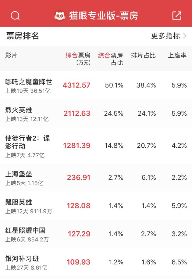 《哪吒之魔童降世》累计票房达36.51亿