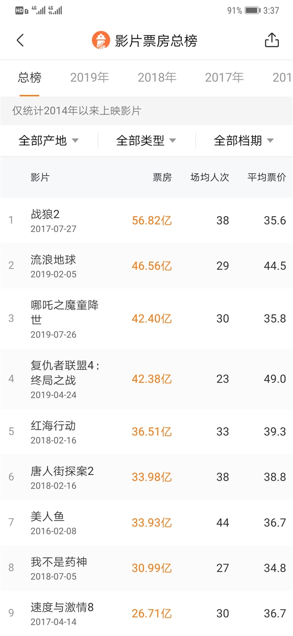 超越《复联4》 《哪吒之魔童降世》票房位列中国影史第三