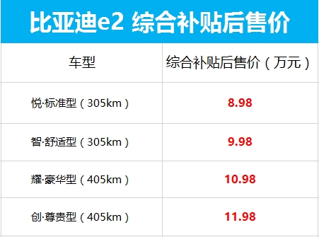 比亚迪e2售8.98万起：长续航能跑405公里