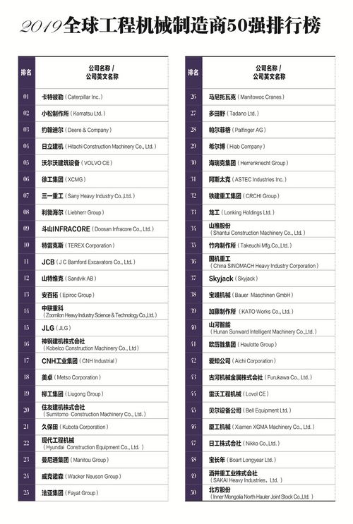 2019全球工程机械制造商50强