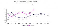 8月四川CPI同比上涨3.2% 首度“破3”