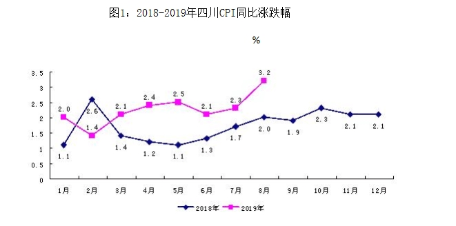 图1：2018-2019年四川CPI同比涨跌幅