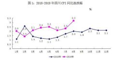 8月四川CPI总水平同比上涨3.2% 猪肉