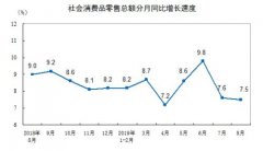 8月中国社会消费品零售总额33896亿