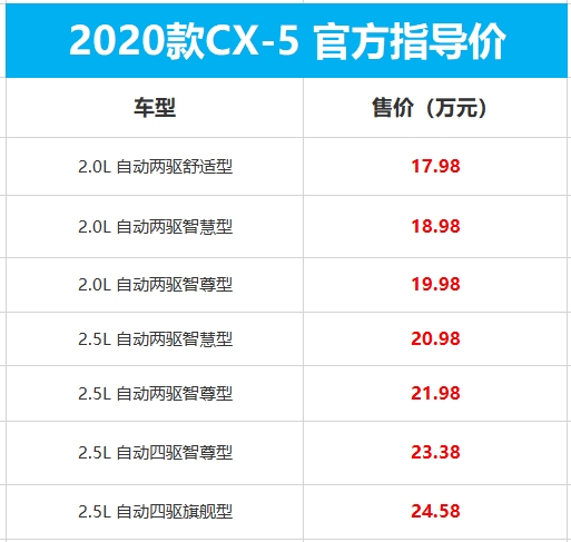 加量不加价！2020款马自达CX-5售17.98-24.58万元