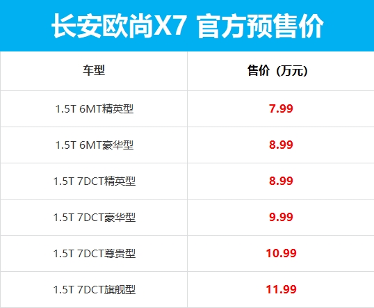 掀翻同级性价比！长安欧尚X7预售价公布：7.99-11.99万